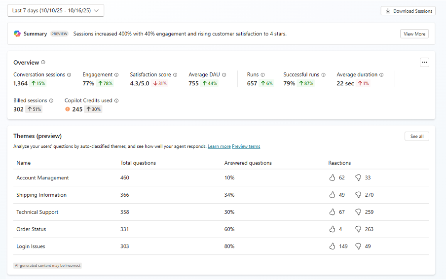 Tableau de bord analytique Copilot Studio