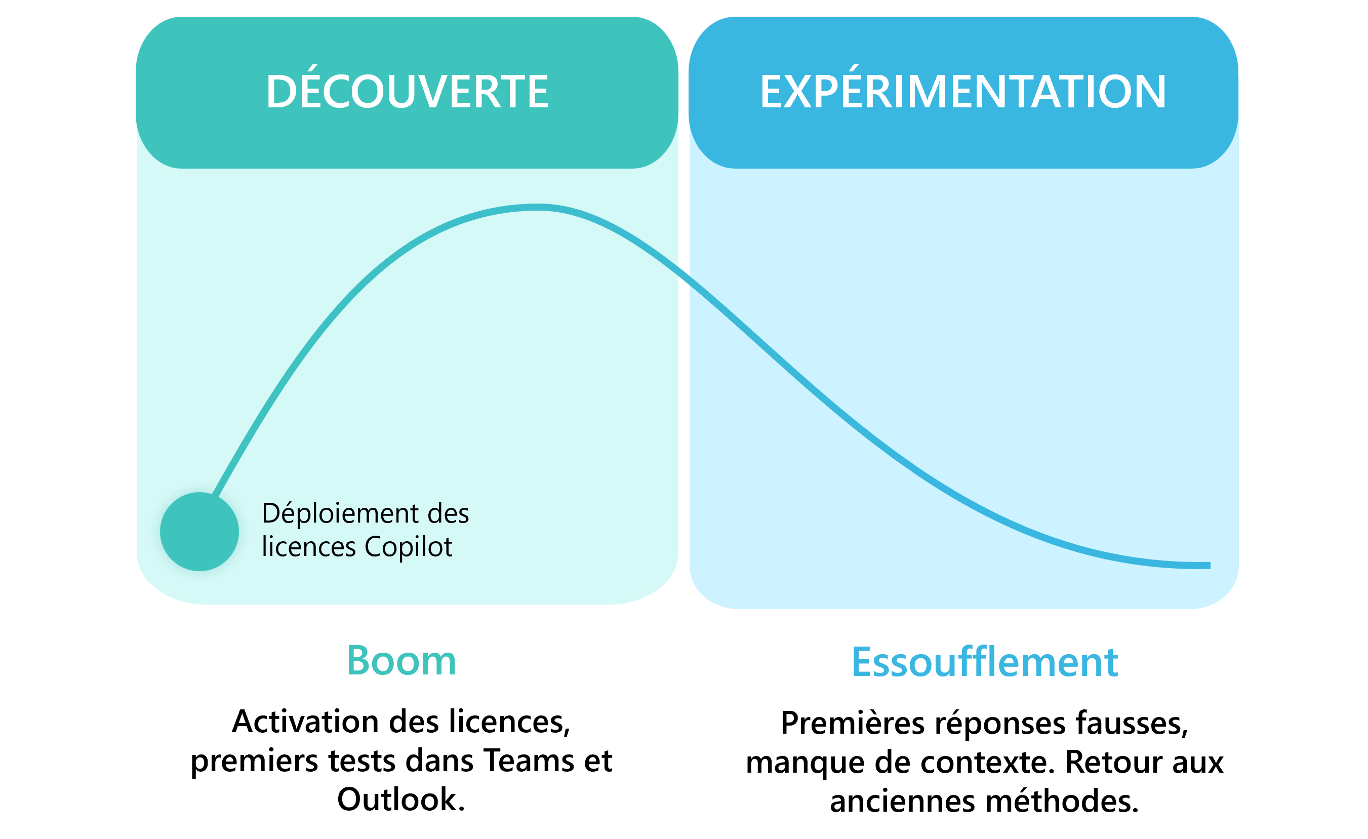 Courbe d'adoption Copilot — Phase 1