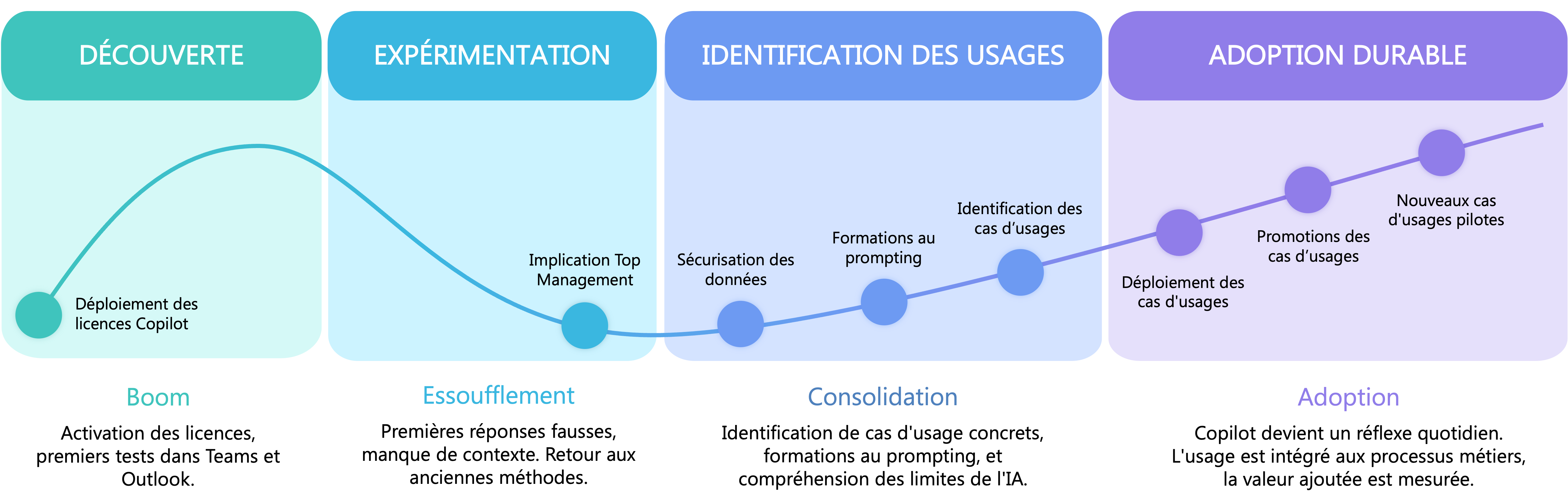 Les 5 étapes d'un déploiement Copilot durable